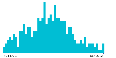 Graph illustrating main data
