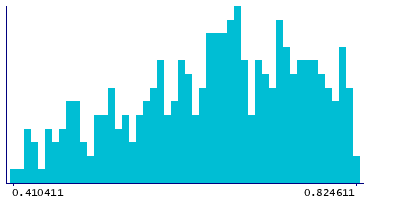 Graph illustrating main data