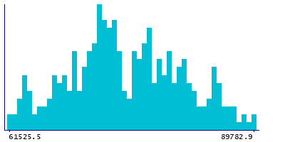 Graph illustrating main data