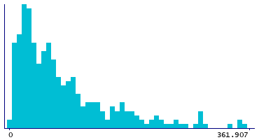 Graph illustrating main data