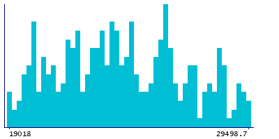 Graph illustrating main data