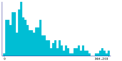 Graph illustrating main data