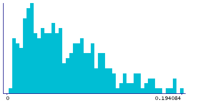 Graph illustrating main data
