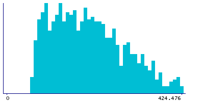 Graph illustrating main data