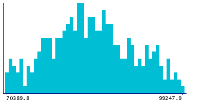 Graph illustrating main data