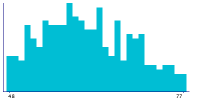 Graph illustrating main data