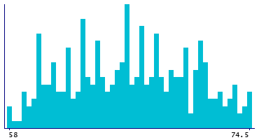 Graph illustrating main data