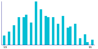 Graph illustrating main data