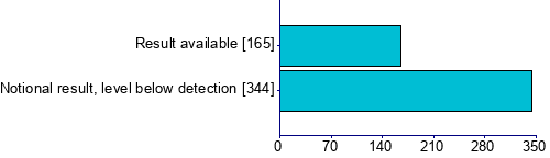 Graph illustrating main data
