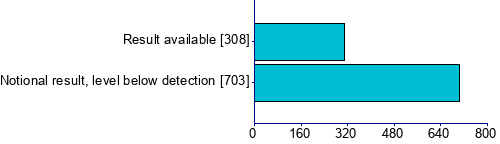 Graph illustrating main data