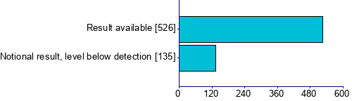Graph illustrating main data