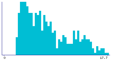 Graph illustrating main data