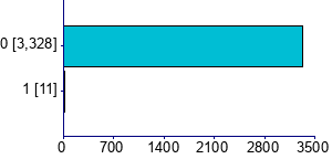 Graph illustrating main data