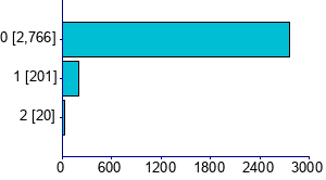 Graph illustrating main data