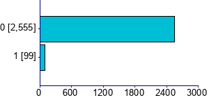 Graph illustrating main data