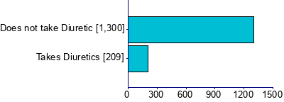 Graph illustrating main data