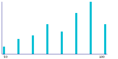 Graph illustrating main data