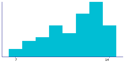 Graph illustrating main data