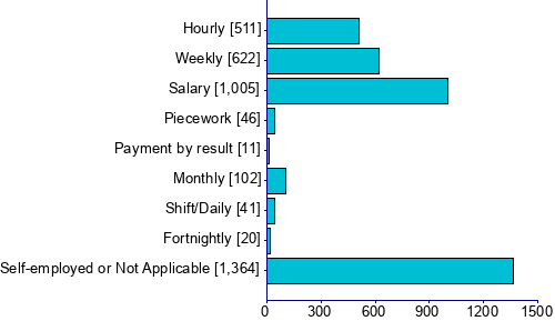 Graph illustrating main data