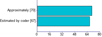 Graph illustrating main data