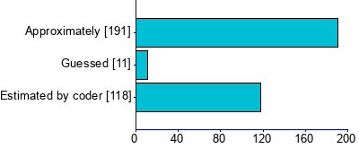Graph illustrating main data