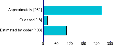 Graph illustrating main data