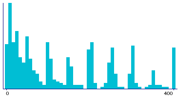Graph illustrating main data