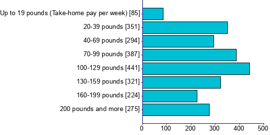 Graph illustrating main data