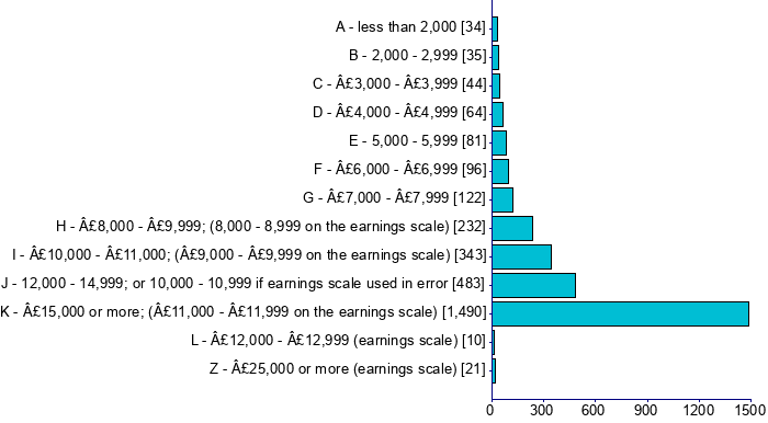 Graph illustrating main data