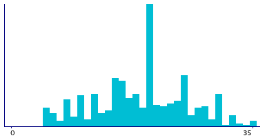 Graph illustrating main data