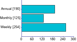 Graph illustrating main data