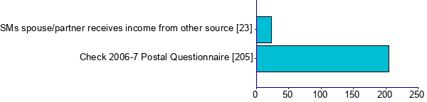 Graph illustrating main data