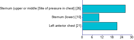 Graph illustrating main data