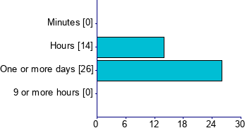 Graph illustrating main data