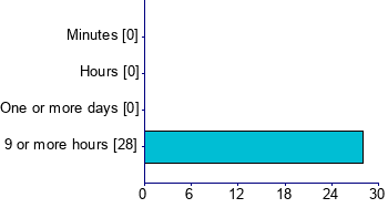Graph illustrating main data