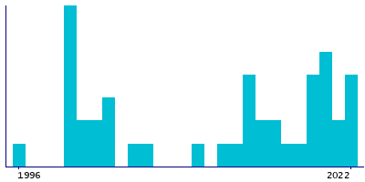 Graph illustrating main data