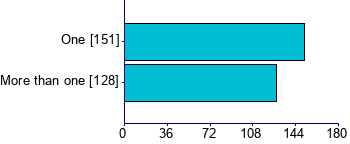 Graph illustrating main data