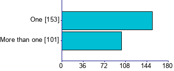 Graph illustrating main data