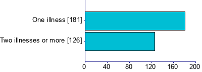 Graph illustrating main data