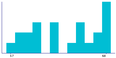 Graph illustrating main data