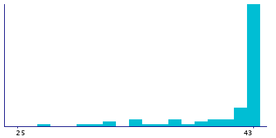 Graph illustrating main data