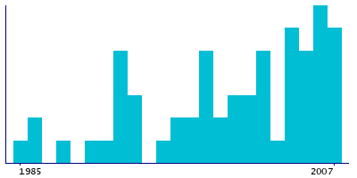 Graph illustrating main data