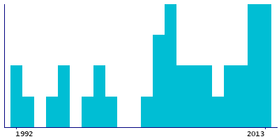 Graph illustrating main data