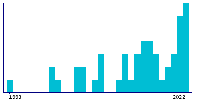 Graph illustrating main data