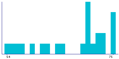 Graph illustrating main data