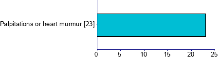 Graph illustrating main data