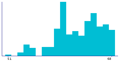 Graph illustrating main data