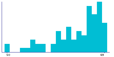 Graph illustrating main data