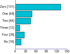 Graph illustrating main data