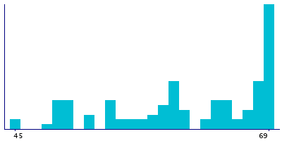 Graph illustrating main data
